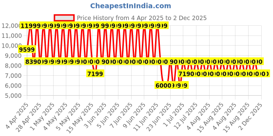tatacliq.com ALDO Brown Printed Small Handbag aldo Price History Graph from 4 Apr 2025 to 2 Dec 2025