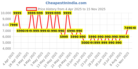 tatacliq.com ALDO Brown Printed Small Sling Handbag aldo Price History Graph from 4 Apr 2025 to 15 Nov 2025