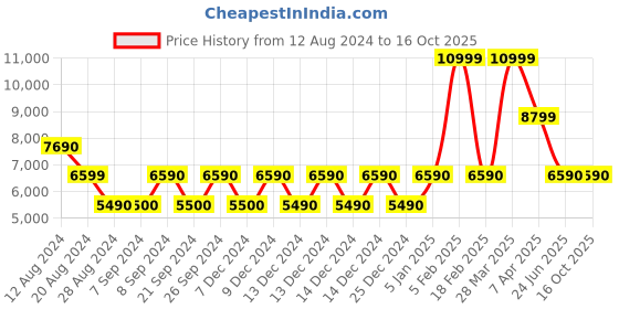tatacliq.com Aldo Brown Printed Small Sling Handbag With Pouch aldo Price History Graph from 12 Aug 2024 to 15 Oct 2025