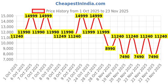 tatacliq.com Aldo Brown Printed Tote Handbag aldo Price History Graph from 1 Oct 2025 to 23 Nov 2025