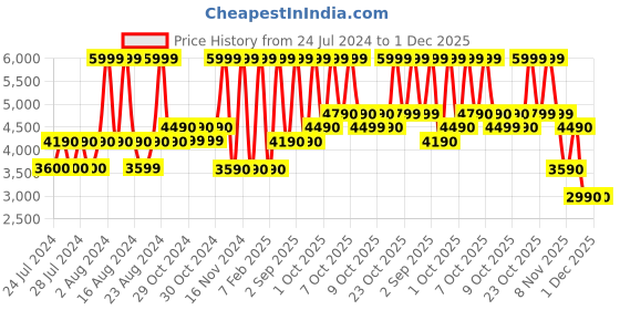 tatacliq.com Aldo Brown Printed Zip Around Wallet For Women aldo Price History Graph from 24 Jul 2024 to 29 Nov 2025