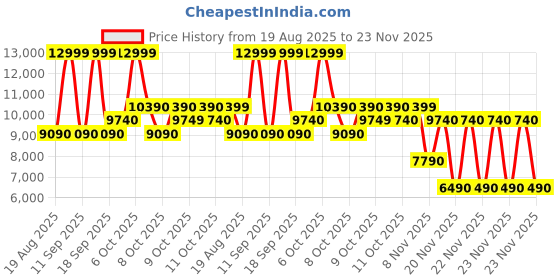 tatacliq.com Aldo Brown Satchel Handbag aldo Price History Graph from 19 Aug 2025 to 23 Nov 2025