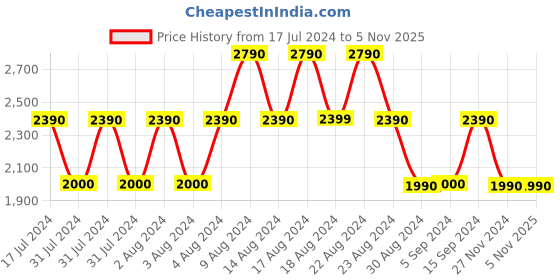 tatacliq.com Aldo Brown Solid Bi-Fold Wallet For Women aldo Price History Graph from 17 Jul 2024 to 4 Nov 2025