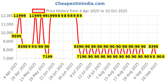 tatacliq.com ALDO Brown Solid Large Satchel Handbag aldo Price History Graph from 4 Apr 2025 to 10 Oct 2025