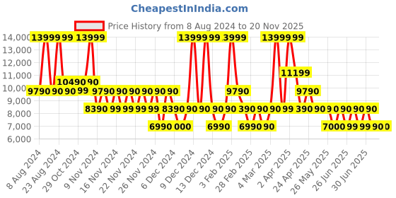 tatacliq.com Aldo Brown Solid Large Tote Handbag aldo Price History Graph from 8 Aug 2024 to 19 Nov 2025