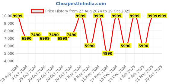tatacliq.com Aldo Brown Solid Medium Handbag aldo Price History Graph from 23 Aug 2024 to 17 Oct 2025