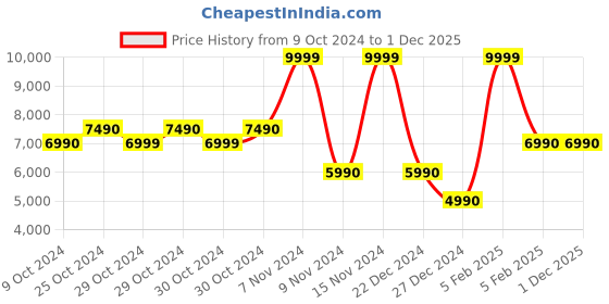 tatacliq.com Aldo Brown Solid Medium Handbag aldo Price History Graph from 9 Oct 2024 to 1 Dec 2025