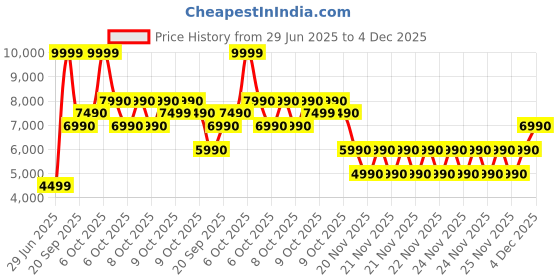 tatacliq.com Aldo Brown Solid Medium Sling Handbag aldo Price History Graph from 29 Jun 2025 to 4 Dec 2025