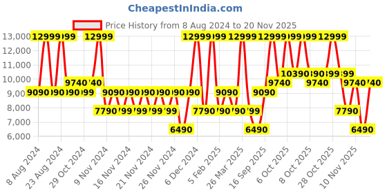 tatacliq.com Aldo Brown Solid Medium Tote Handbag aldo Price History Graph from 8 Aug 2024 to 19 Nov 2025