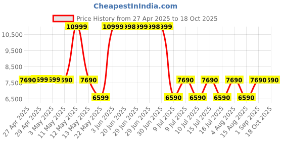 tatacliq.com ALDO Brown Solid Small Satchel Handbag aldo Price History Graph from 27 Apr 2025 to 18 Oct 2025