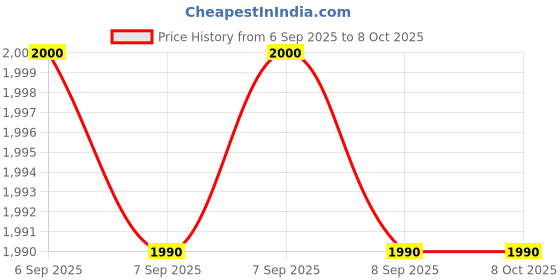 tatacliq.com ALDO Brown Square Sunglasses for Men aldo Price History Graph from 6 Sep 2025 to 8 Oct 2025