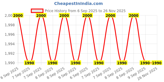 tatacliq.com ALDO Brown Square Sunglasses for Women aldo Price History Graph from 6 Sep 2025 to 26 Nov 2025