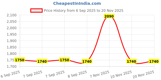 tatacliq.com ALDO Brown Square Sunglasses for Women aldo Price History Graph from 6 Sep 2025 to 20 Nov 2025
