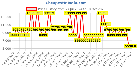 tatacliq.com Aldo Brown Synthetic Medium Backpack with Pouch aldo Price History Graph from 24 Jul 2024 to 17 Oct 2025