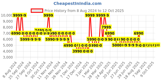 tatacliq.com Aldo Brown Synthetic Solid Small Backpack aldo Price History Graph from 8 Aug 2024 to 11 Oct 2025