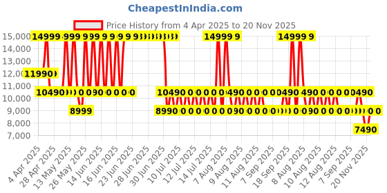 tatacliq.com ALDO Brown Textured Medium Cross Body Bag aldo Price History Graph from 4 Apr 2025 to 20 Nov 2025