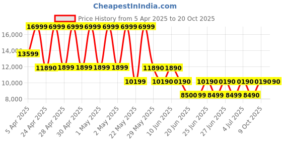 tatacliq.com ALDO Brown Textured Medium Duffle Bag aldo Price History Graph from 5 Apr 2025 to 18 Oct 2025