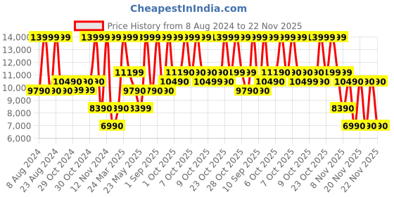 tatacliq.com Aldo Brown Textured Medium Handbag aldo Price History Graph from 8 Aug 2024 to 22 Nov 2025