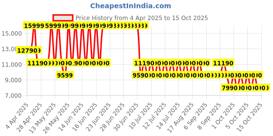 tatacliq.com Aldo Brown Textured Medium Handbag aldo Price History Graph from 4 Apr 2025 to 13 Oct 2025