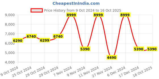 tatacliq.com Aldo Brown Textured Medium Satchel Handbag aldo Price History Graph from 9 Oct 2024 to 16 Oct 2025