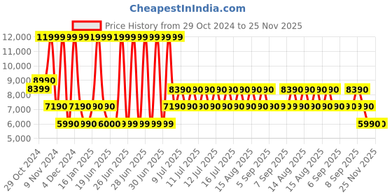 tatacliq.com Aldo Brown Textured Medium Sling Handbag aldo Price History Graph from 29 Oct 2024 to 25 Nov 2025
