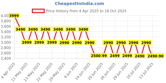 tatacliq.com ALDO Brown Textured Small Card Holder aldo Price History Graph from 4 Apr 2025 to 17 Oct 2025