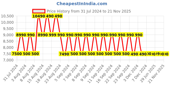 tatacliq.com Aldo Brown Textured Small Satchel Handbag aldo Price History Graph from 31 Jul 2024 to 21 Nov 2025