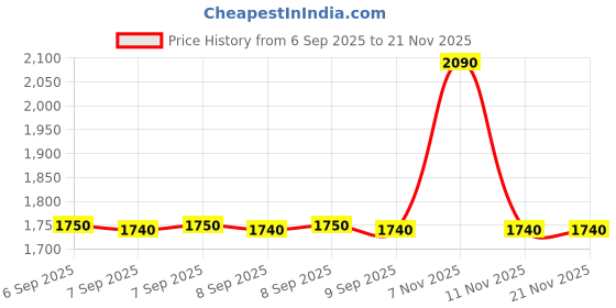 tatacliq.com ALDO Brown Wayfarer Sunglasses for Women aldo Price History Graph from 6 Sep 2025 to 20 Nov 2025