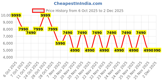 tatacliq.com Aldo BYWORTH Light Brown Animal Effect Shoulder Bag aldo Price History Graph from 6 Oct 2025 to 1 Dec 2025