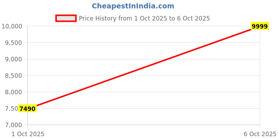 tatacliq.com Aldo BYWORTH Multicolor Animal Effect Shoulder Bag aldo Price History Graph from 1 Oct 2025 to 6 Oct 2025