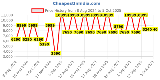 tatacliq.com Aldo Cailla White Color Block Medium Handbag aldo Price History Graph from 8 Aug 2024 to 5 Oct 2025