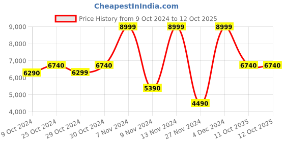 tatacliq.com Aldo CAILLA115 White Color Block Medium Handbag aldo Price History Graph from 9 Oct 2024 to 12 Oct 2025