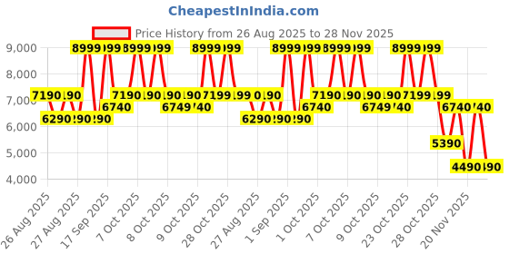 tatacliq.com Aldo CAILLA960 Multicolor Printed Medium Handbag aldo Price History Graph from 26 Aug 2025 to 28 Nov 2025