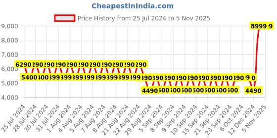 tatacliq.com Aldo CALLIA220 Brown Solid Medium Bucket Handbag aldo Price History Graph from 25 Jul 2024 to 5 Nov 2025