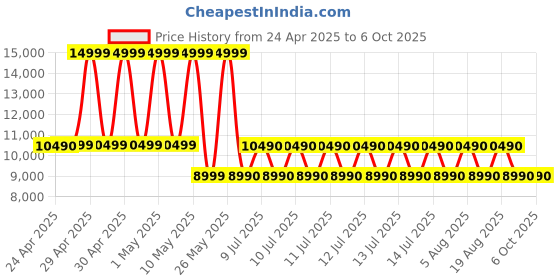 tatacliq.com ALDO Camel Solid Large Duffle Bag aldo Price History Graph from 24 Apr 2025 to 4 Oct 2025