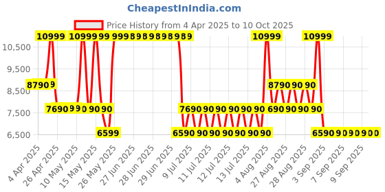 tatacliq.com ALDO Camel Solid Medium Cross Body Bag aldo Price History Graph from 4 Apr 2025 to 8 Oct 2025