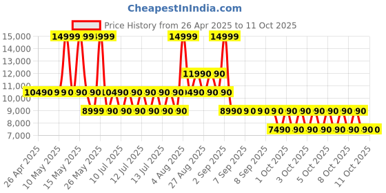 tatacliq.com ALDO Camel Solid Medium Cross Body Bag aldo Price History Graph from 26 Apr 2025 to 10 Oct 2025