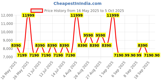 tatacliq.com ALDO Camel Solid Medium Satchel Handbag aldo Price History Graph from 16 May 2025 to 4 Oct 2025