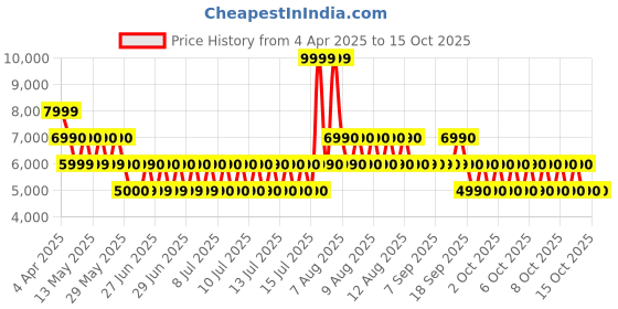 tatacliq.com ALDO Camel Solid Medium Shoulder Handbag aldo Price History Graph from 4 Apr 2025 to 14 Oct 2025