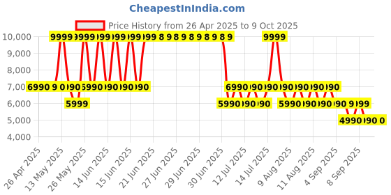 tatacliq.com Aldo Camel Textured Medium Shoulder Handbag aldo Price History Graph from 26 Apr 2025 to 9 Oct 2025