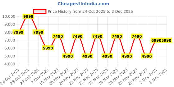 tatacliq.com Aldo CARRENTER Red Cross Body Bag aldo Price History Graph from 24 Oct 2025 to 2 Dec 2025