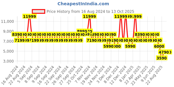 tatacliq.com Aldo CIBRIAN270 White Printed Medium Tote Handbag aldo Price History Graph from 16 Aug 2024 to 13 Oct 2025