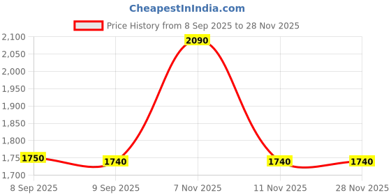 tatacliq.com ALDO Clear Square Sunglasses for Women aldo Price History Graph from 8 Sep 2025 to 26 Nov 2025