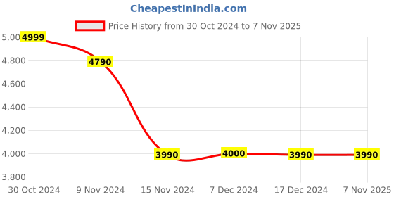 tatacliq.com Aldo CLEOPATRA710 Golden Textured Medium Handbag aldo Price History Graph from 30 Oct 2024 to 5 Nov 2025