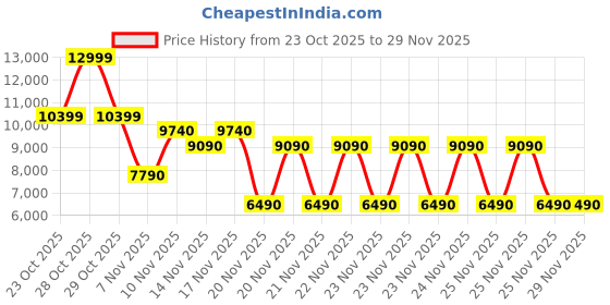 tatacliq.com Aldo Cognac AGRERAMOND Textured Medium Briefcase aldo Price History Graph from 23 Oct 2025 to 28 Nov 2025