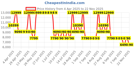 tatacliq.com ALDO Cognac Animal Effect Medium Satchel Handbag with Pouch aldo Price History Graph from 4 Apr 2025 to 22 Nov 2025