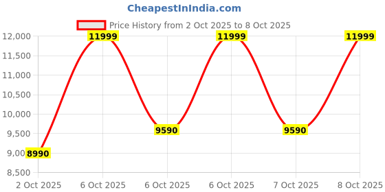 tatacliq.com Aldo Cognac Backpack aldo Price History Graph from 2 Oct 2025 to 8 Oct 2025