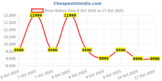 tatacliq.com Aldo Cognac Backpack aldo Price History Graph from 6 Oct 2025 to 16 Oct 2025