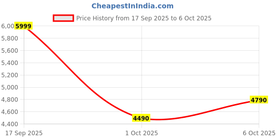 tatacliq.com Aldo Cognac Bi-Fold Wallet aldo Price History Graph from 17 Sep 2025 to 6 Oct 2025