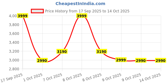 tatacliq.com Aldo Cognac Card Holder aldo Price History Graph from 17 Sep 2025 to 13 Oct 2025